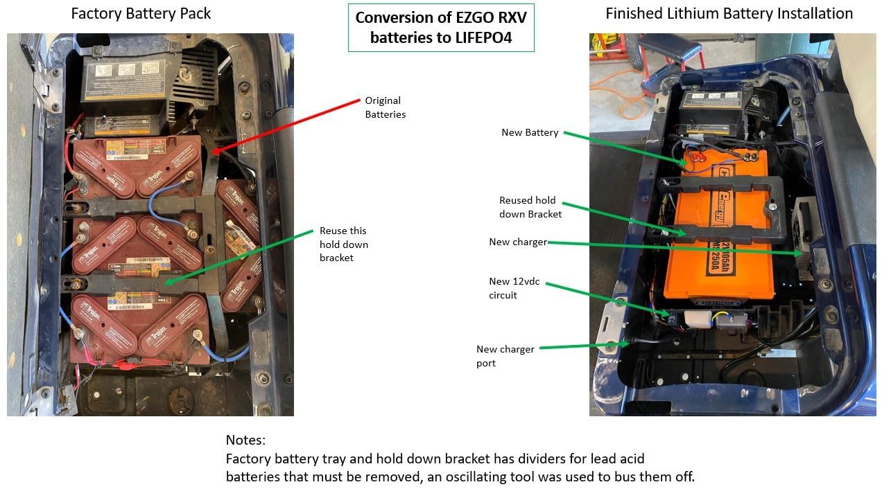 EZGO RXV Lithium Battery Upgrade Case Study